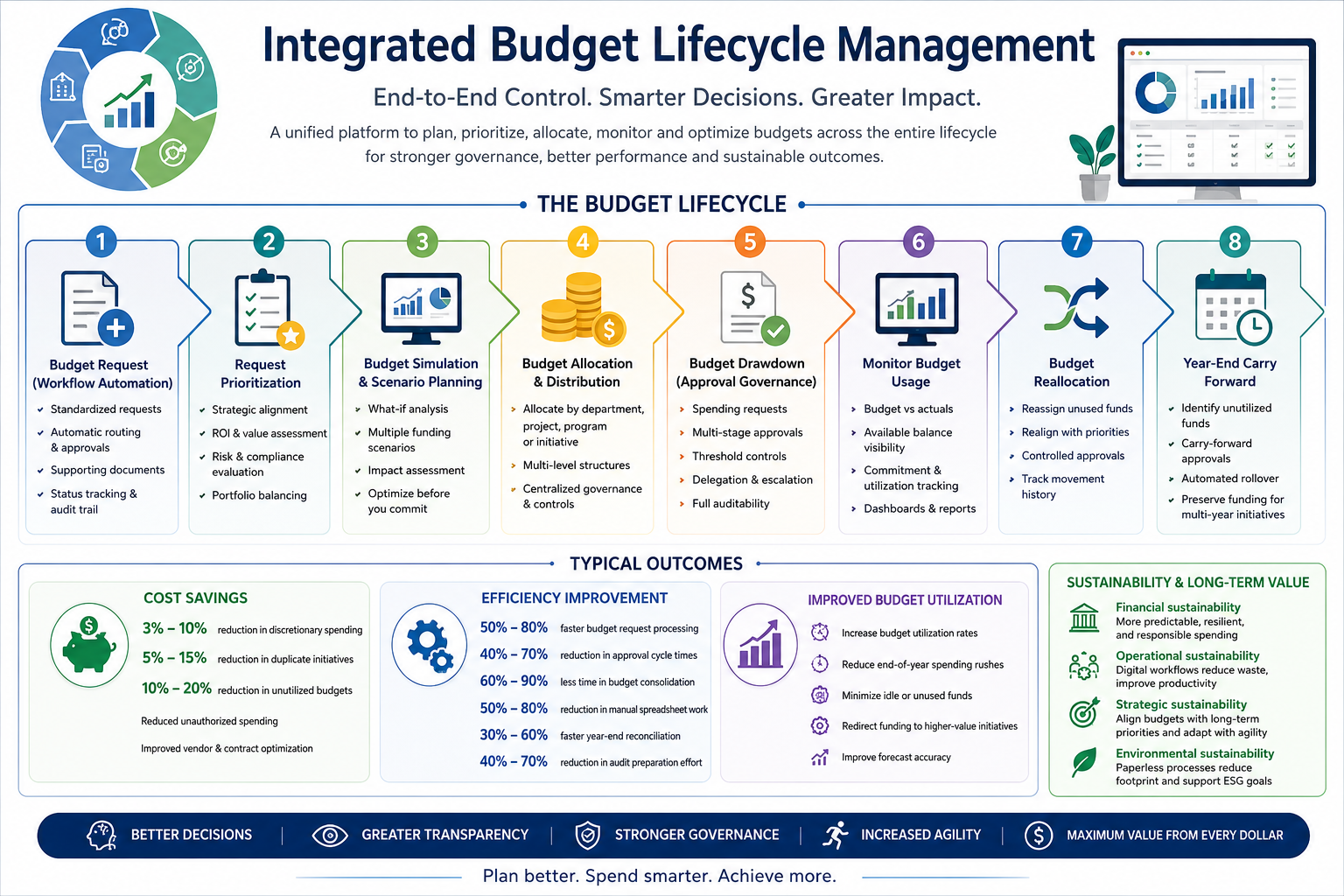 Budget Lifecycle Management